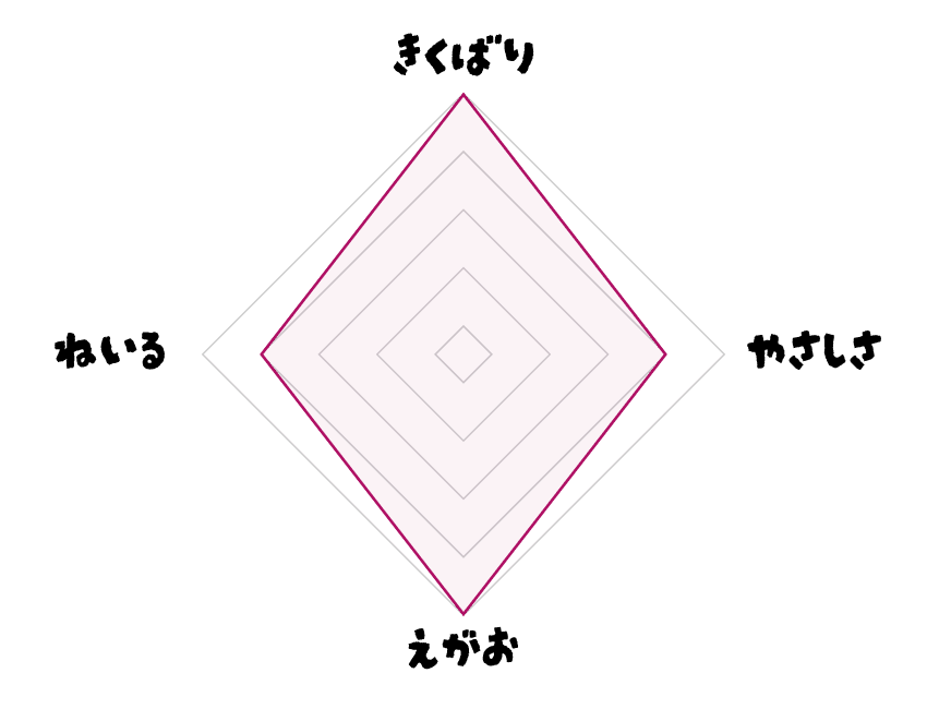 きくばり：5　やさしさ：4　えがお：5　ねいる：4